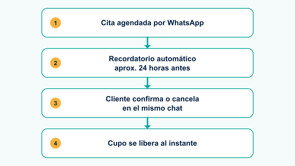 Diagrama del flujo de un recordatorio automático de cita por WhatsApp