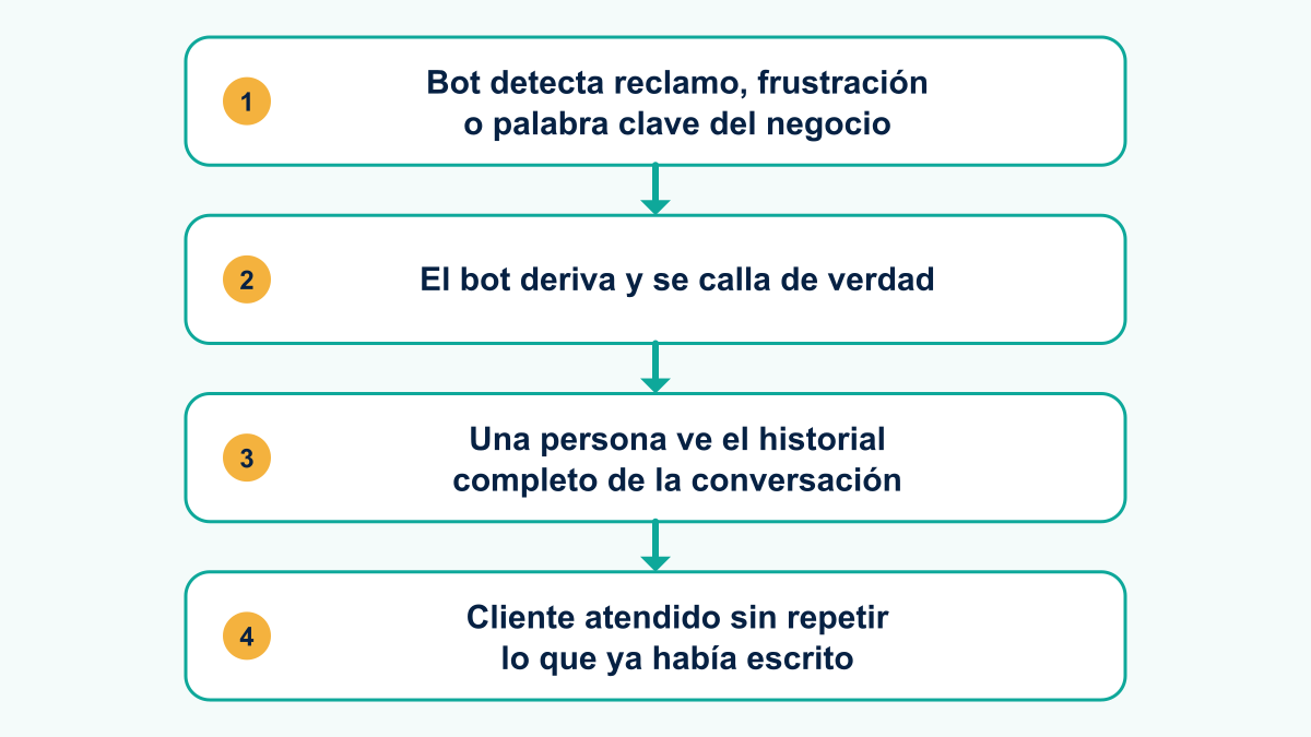 Diagrama del traspaso de una conversación del bot a una persona del equipo