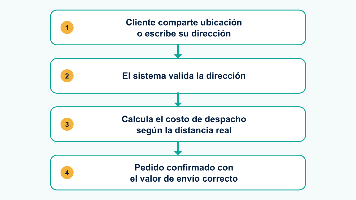 Diagrama del flujo de delivery calculado por ubicación en WhatsApp